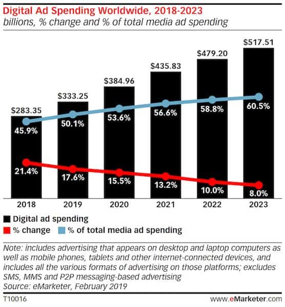 eMarketer : Dépenses totales en publicité dans les médias à l'échelle mondiale