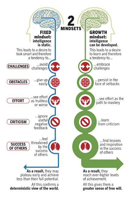 Comparison of fixed and growth mindsets. Long description provided below image.