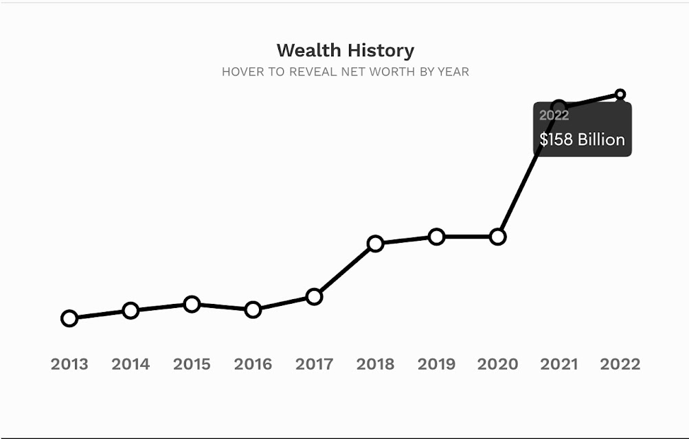 22年 世界長者番付 億万長者ランキング 2位 ジェフ ベゾス 1位は Trill トリル