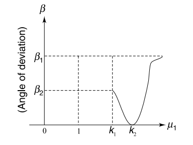 Refraction through prism