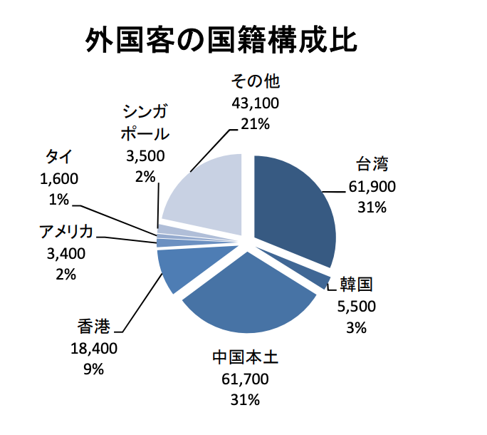 沖縄県 入域観光客 19年11月 12月26日発表分 分析 マイズインバウンド株式会社 ホテルコンサルティング 宿泊施設運営代行