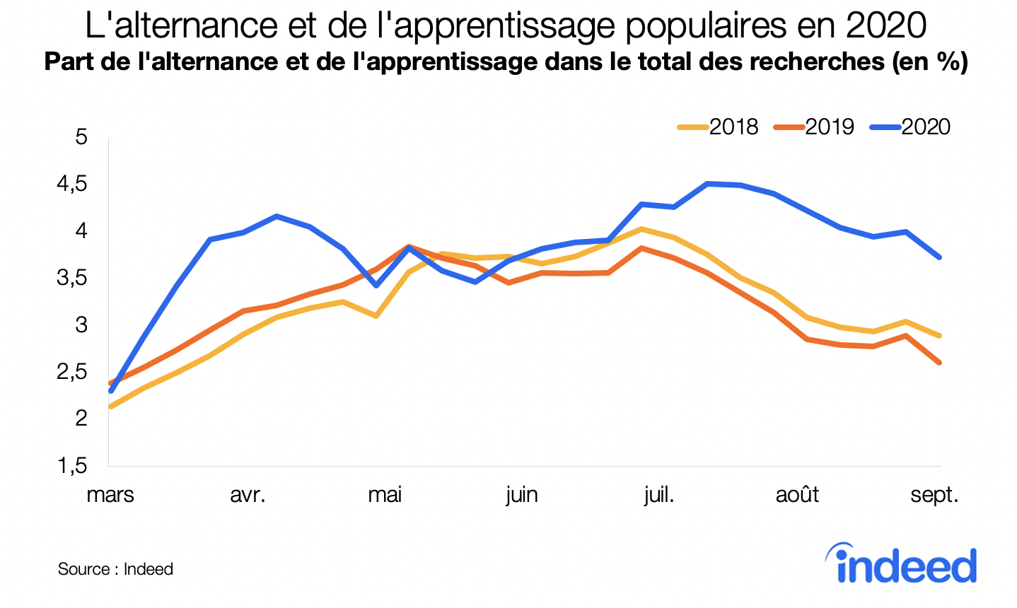 L'alternance et l'apprentissage populaires en 2020