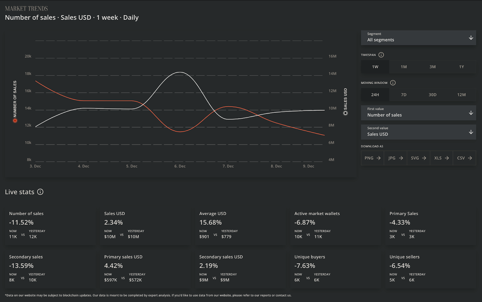 NFT Daily sales. NonFungible.com