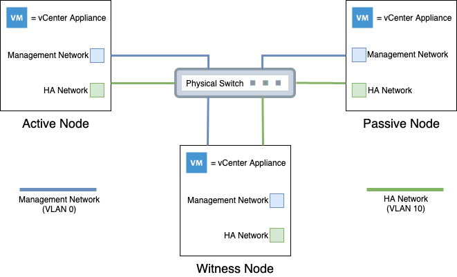 Setup High Availability VMware vCenter Appliance 6.7