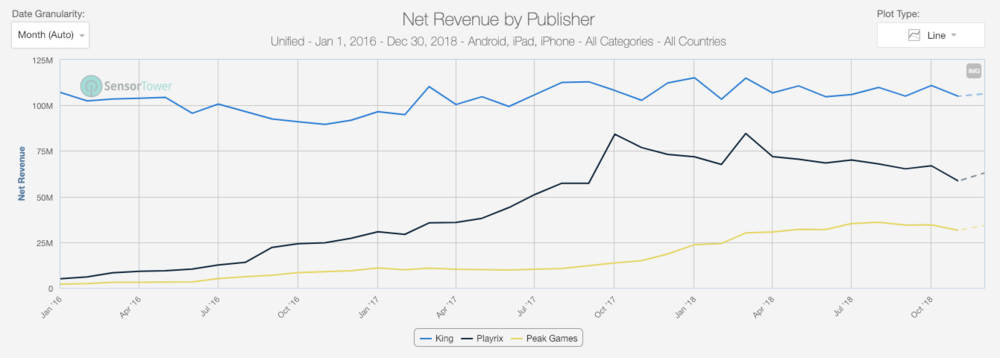 Playrix’ took 20% of all category revenues with Fishdom, Homescapes and Gardenscapes while Peak Games grew it’s category revenues to 12% powered by Toy Blast and Toon Blast.