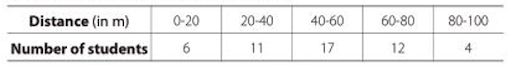 Median of grouped data