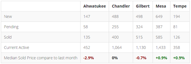 Phoenix July 2016 Housing Market Report, Swee Ng Realtor in Phoenix AZ