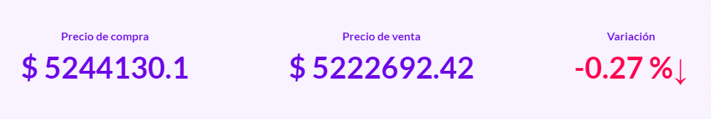 The price of Bitcoin remains with sideways movements in the LATAM region this weekend