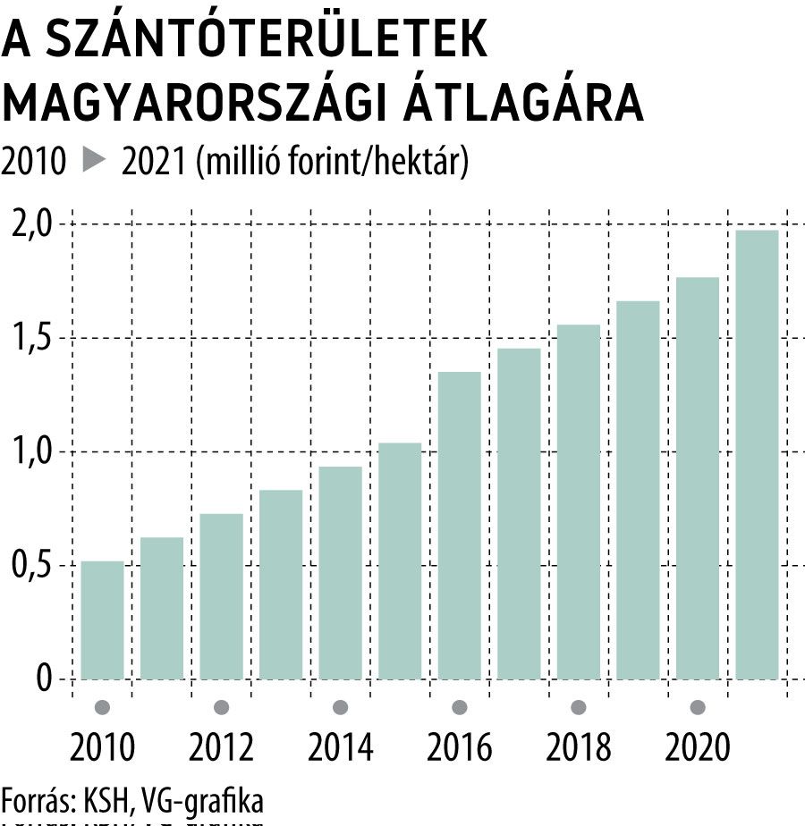 Így alakultak a szántóföldek átlagos árai az elmúlt években Magyarországon - VG-grafika