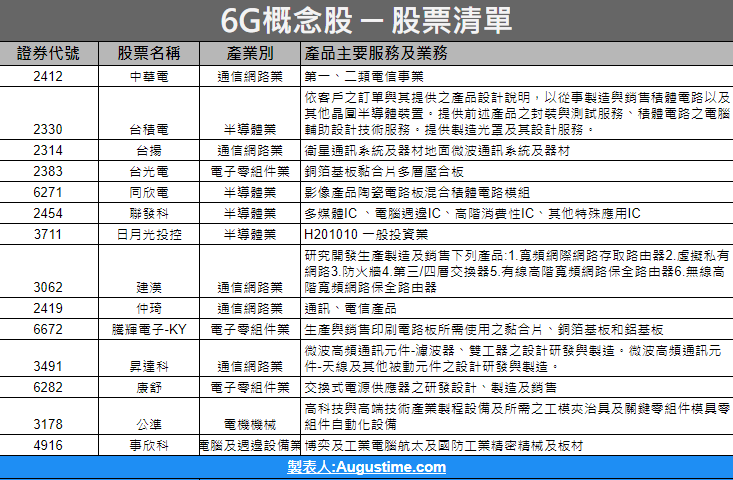 第六代行動通訊技術(6G)，6G概念股，6G概念股2020，6G概念股2021，6G概念股龍頭，6G概念股股價，6G概念股台股，台灣6G概念股，6G概念股推薦，6G概念股 股票，6G概念股清單，6G概念股是什麼，6G概念股