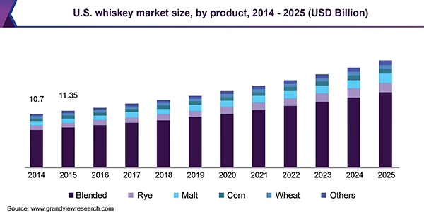 Global Whiskey Market Size, Share | Industry Growth Report, 2019-2025