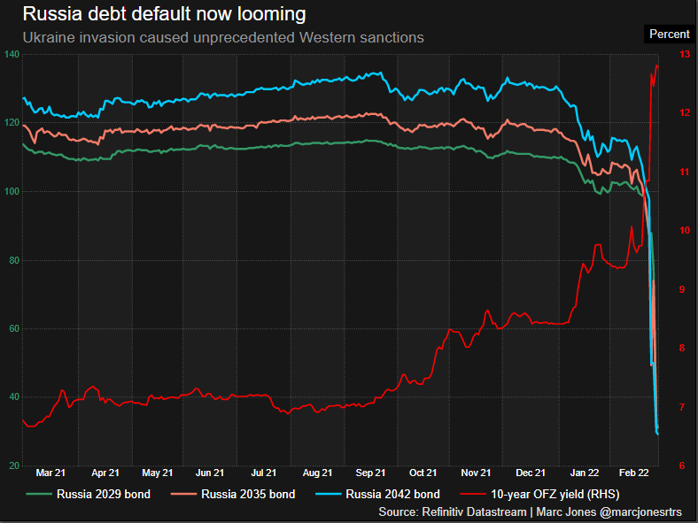Η αθέτηση του διεθνούς χρέους της Ρωσίας πλησιάζει