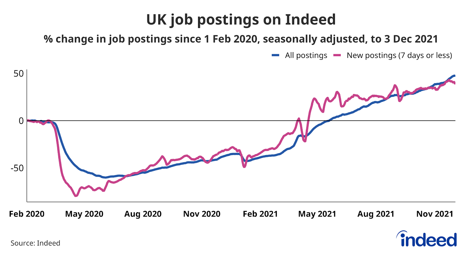 A line graph titled “UK job postings on Indeed”