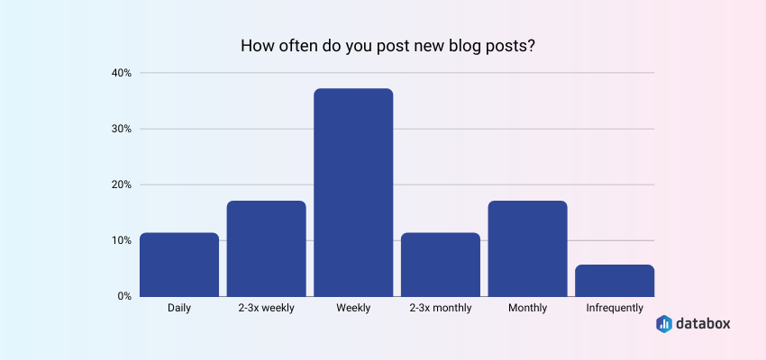 Most Companies Publish New Blog Posts at Least Once a Week