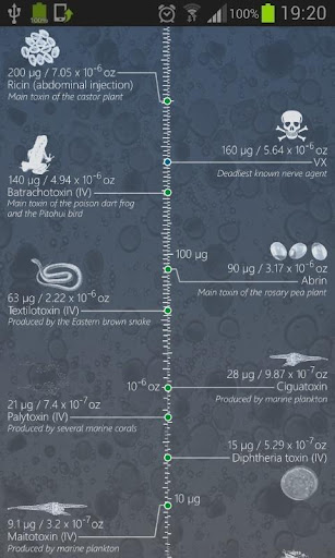 Scale of Toxicity