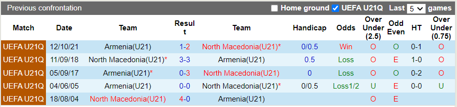 Thành tích đối đầu U21 Bắc Macedonia vs U21 Armenia