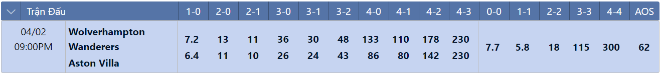Tỷ lệ tỷ số chính xác Wolves vs Aston Villa
