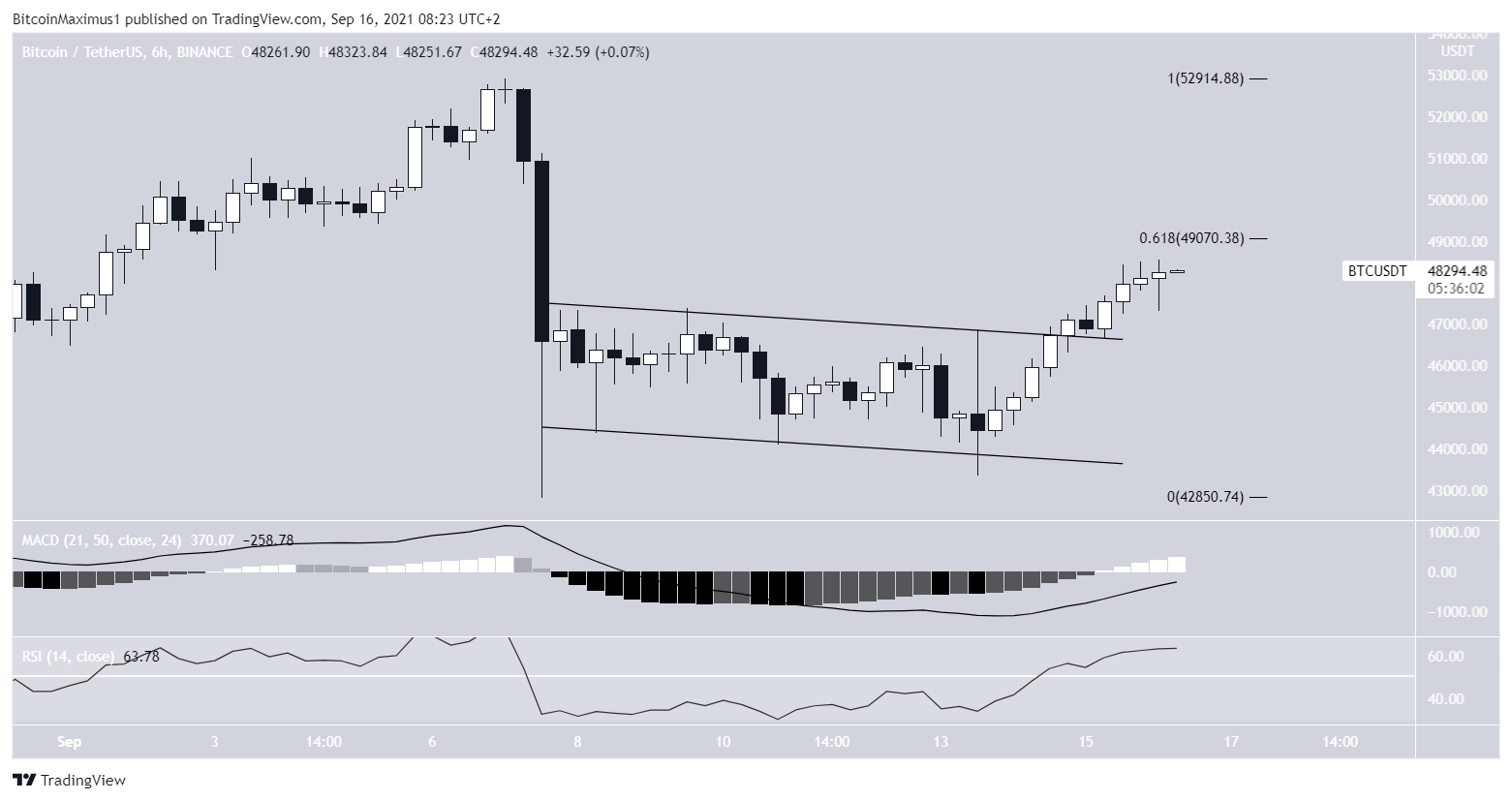 Bitcoin Kurs Preis Prognose Chart 17. September 2021