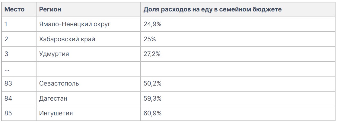 Сколько тратят на еду в месяц в России | Блог pro.finansy