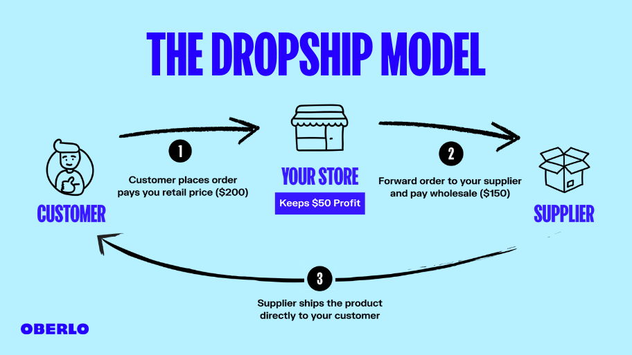 Dropshipping Model