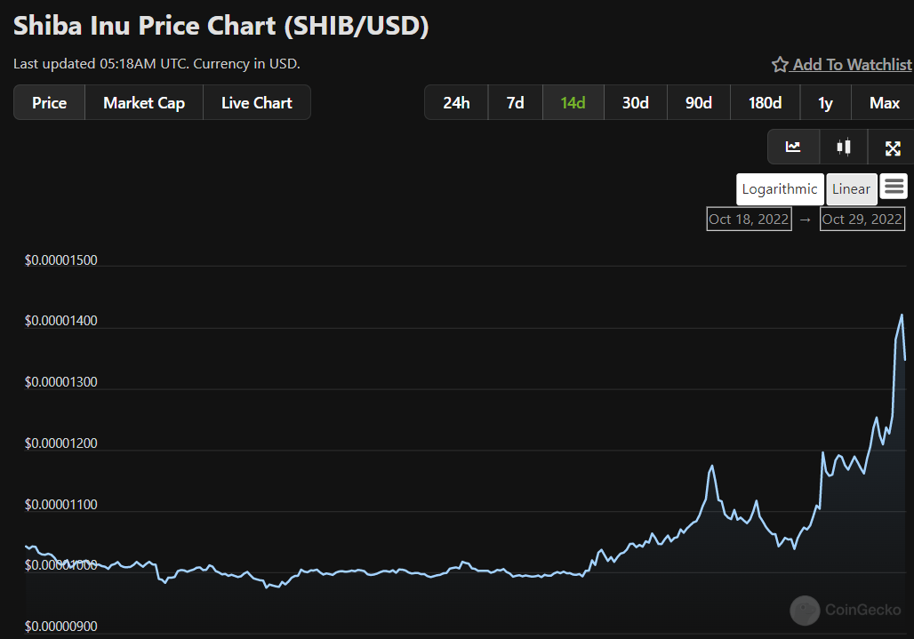Shiba Inu Chart