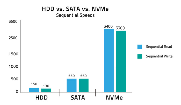 Máy tính tốt nhất để chỉnh sửa video - SSD so với NVMe