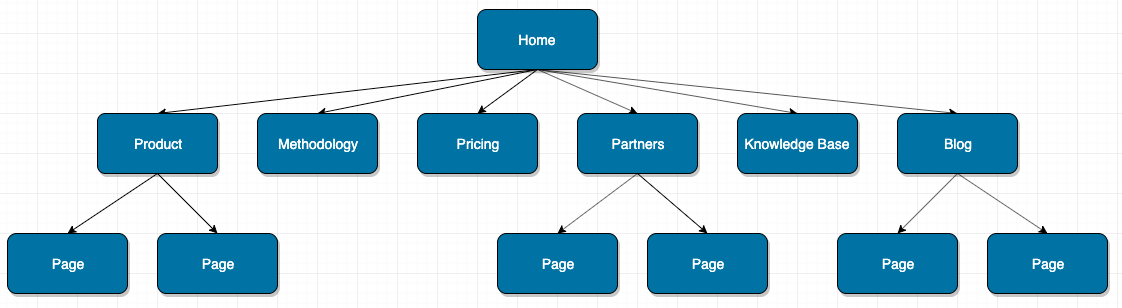 ideal website hierarchy