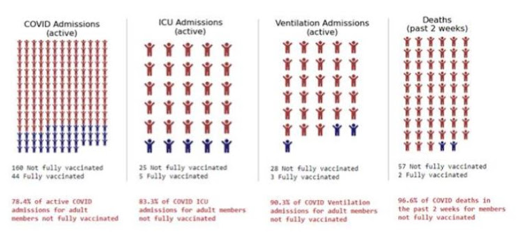 Discovery Health records show that most members who died of Covid or were been admitted to ICU in the past two weeks were unvaccinated.