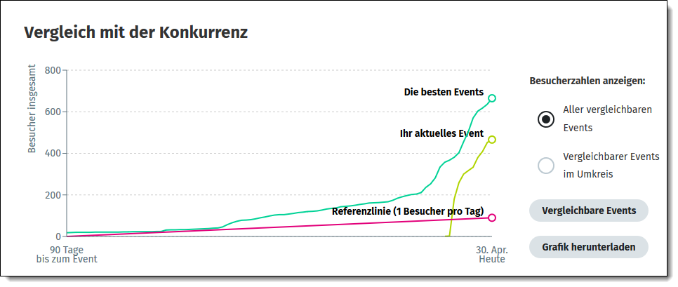 Marketingfunktionen bei XING Events