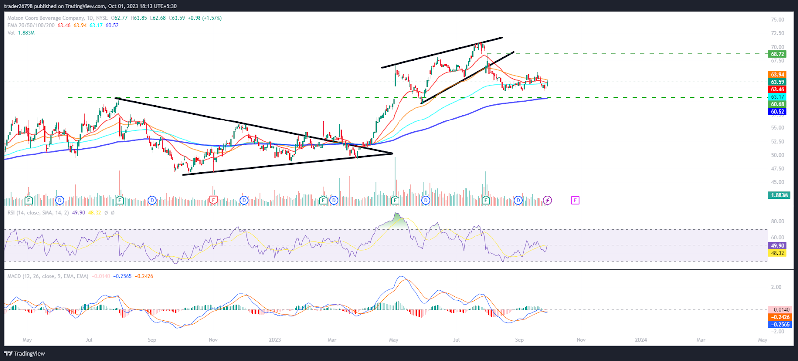 TAP Stock (NYSE: TAP) Chart Not Clear – $50 or $70 Next?