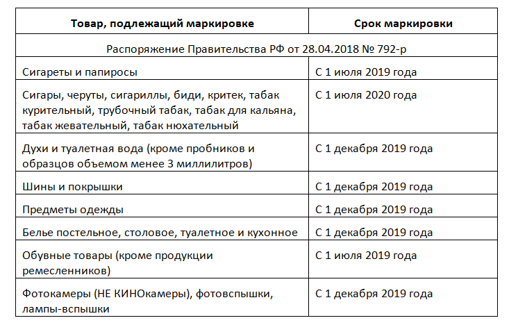 Товары подлежащие обязательной маркировке с 1 апреля