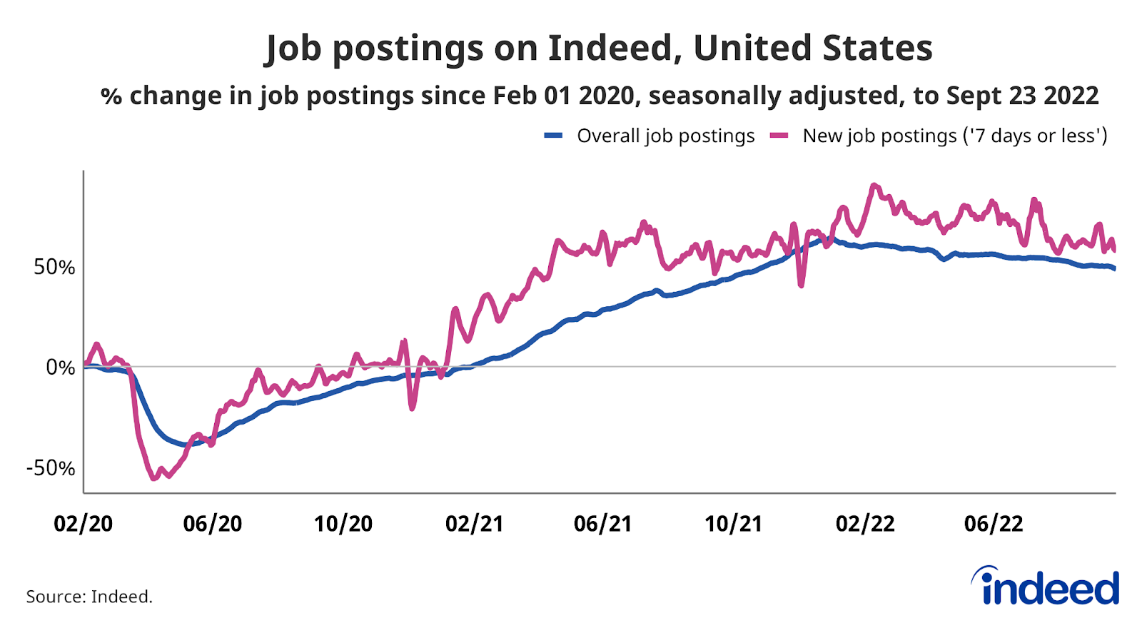 Line graph titled “Job postings on Indeed, United States.”