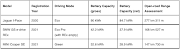 Range results from the Annual South African Electric Car Test.