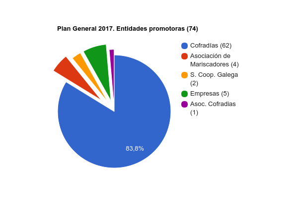 Tipo de entidades promotoras de planes de explotación 2017