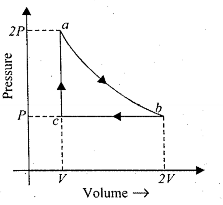 Work done in cyclic process