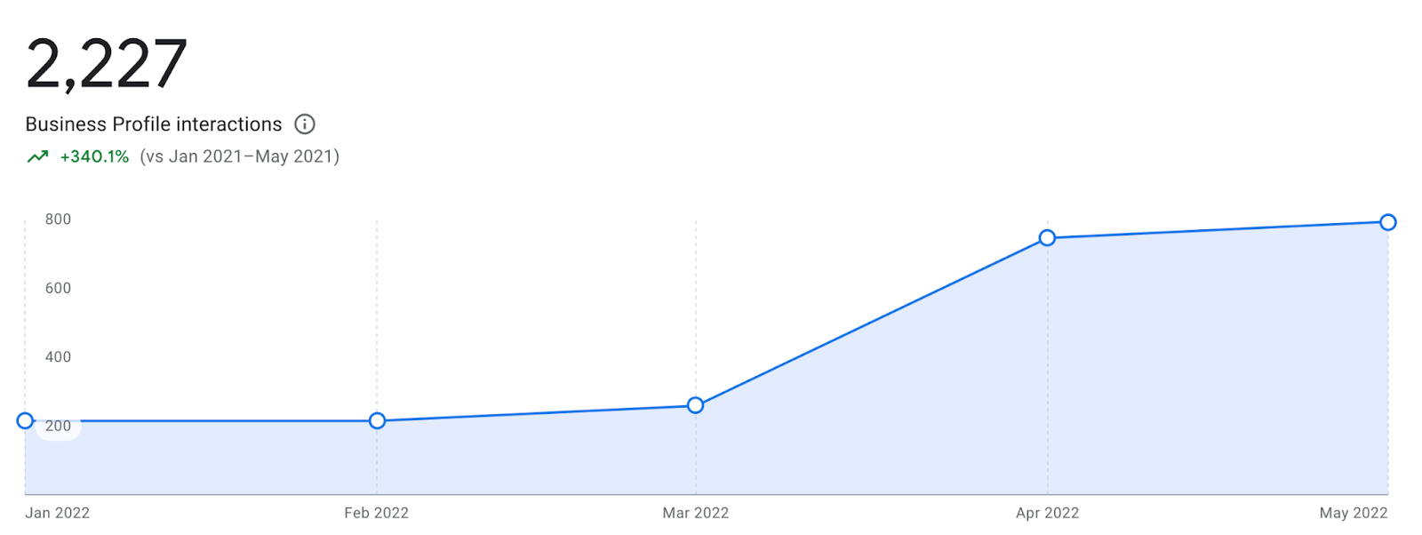 Google mijn Bedrijf grafiek van de verhoging in interacties, locale SEO statistieken.