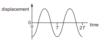 Displacement, speed, amplitude, wavelength, frequency and timeperiod