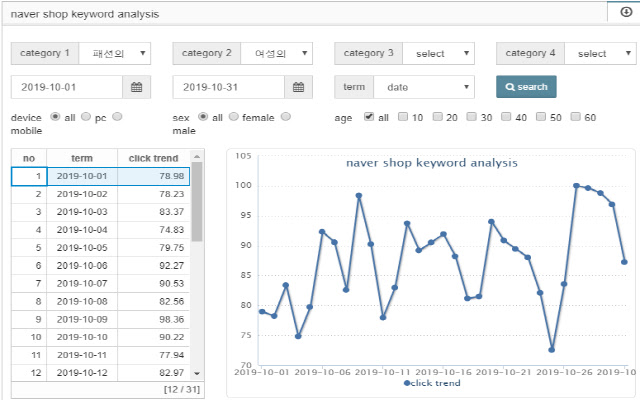 NAVER Keyword analysis