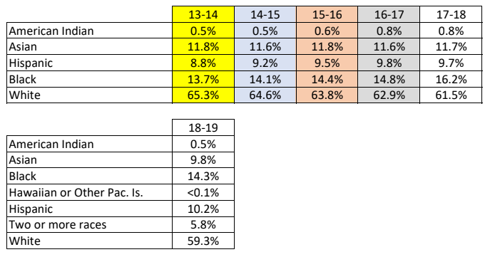 <h2>Enrollment by Race</h2>