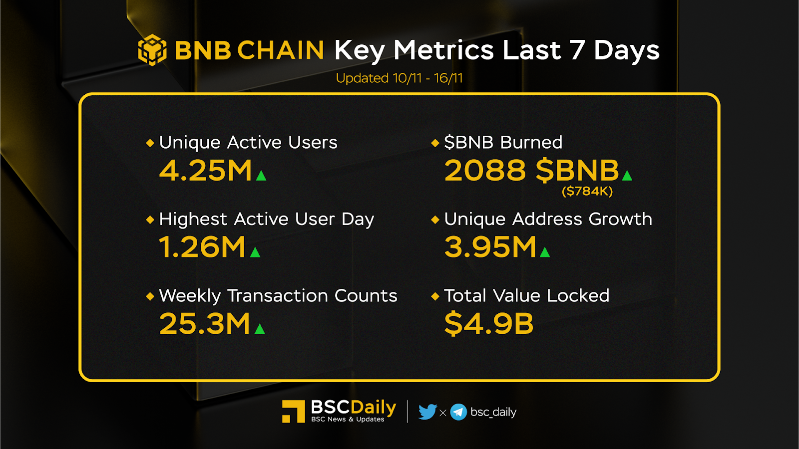 Bnb Chain Weekly Recap Week 46 (10/11 - 16/11) - 1