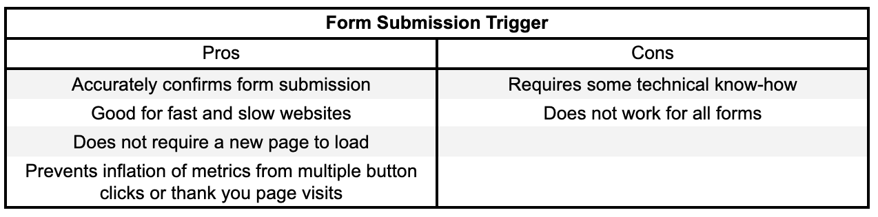 Table of Pros and Cons for Form Submission Trigger.