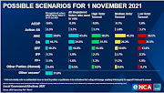 Possible scenarios for outcomes for the local government elections 2021.