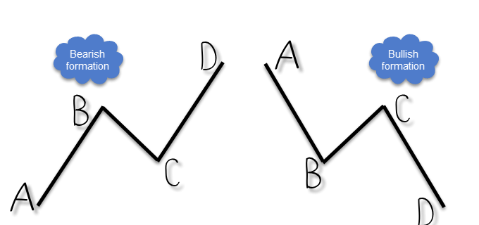 Bentuk ABCD Pattern Trading