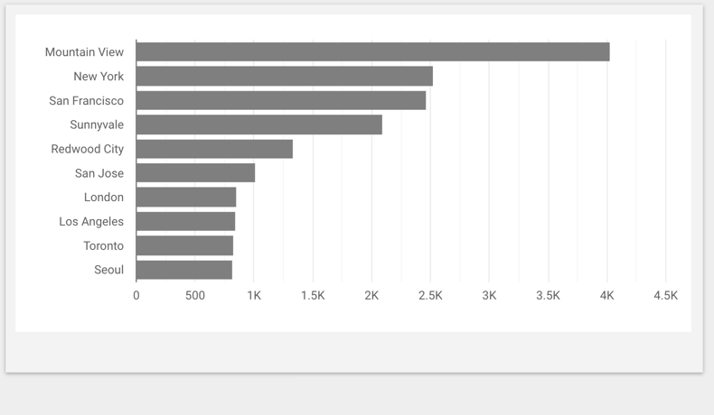 After a user drills down into the bar chart, it displays sessions by city. 