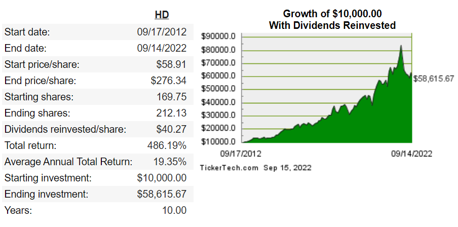 home depot money invested with dividend reinvestment chart