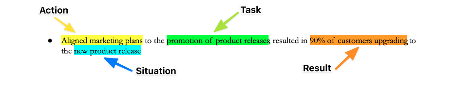 The STAR method combining Situation, Task, Action, and Result into a single bullet point