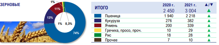 Рост экспорта продукции АПК составил 13%