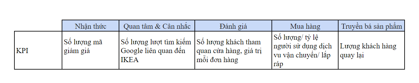 KPI đặt ra trong customer journey map