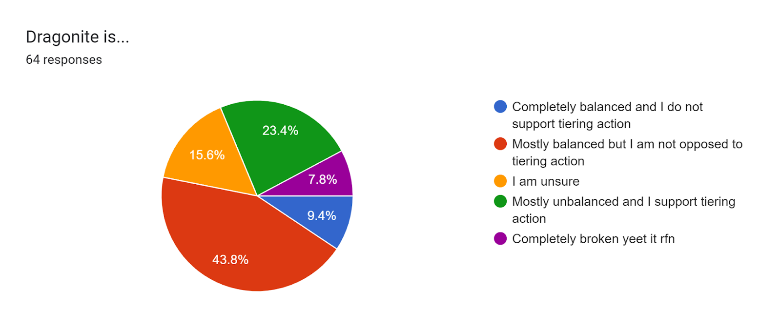 Forms response chart. Question title: Dragonite is.... Number of responses: 64 responses.