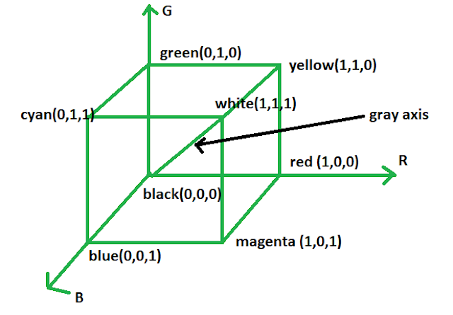 Colour Consideration